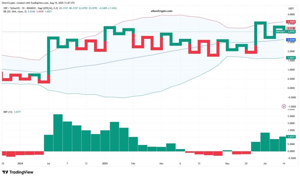 Monitor Pivotal XRP Price Expansion phase