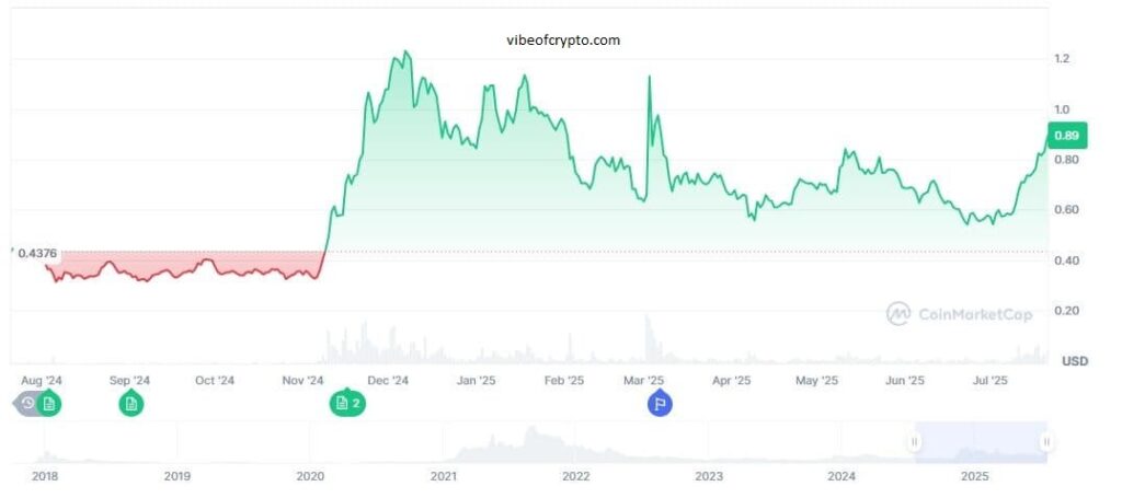cardana price news