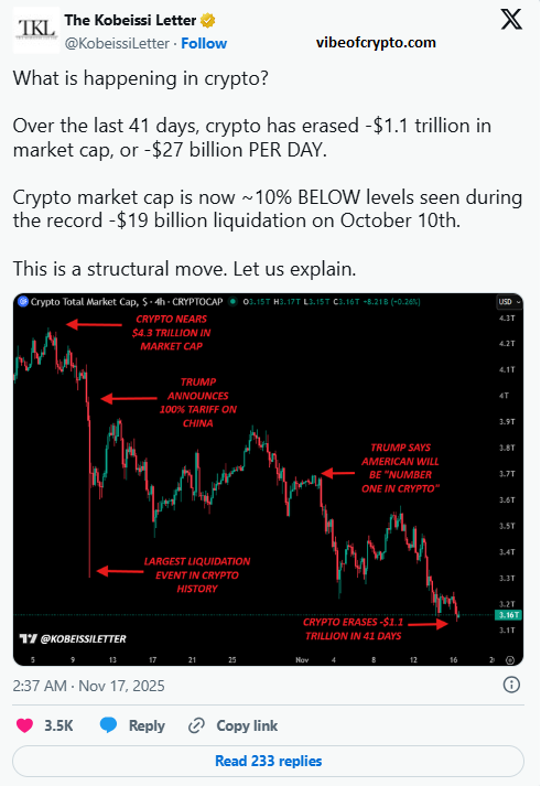 $1.1 Trillion Lost in a Month